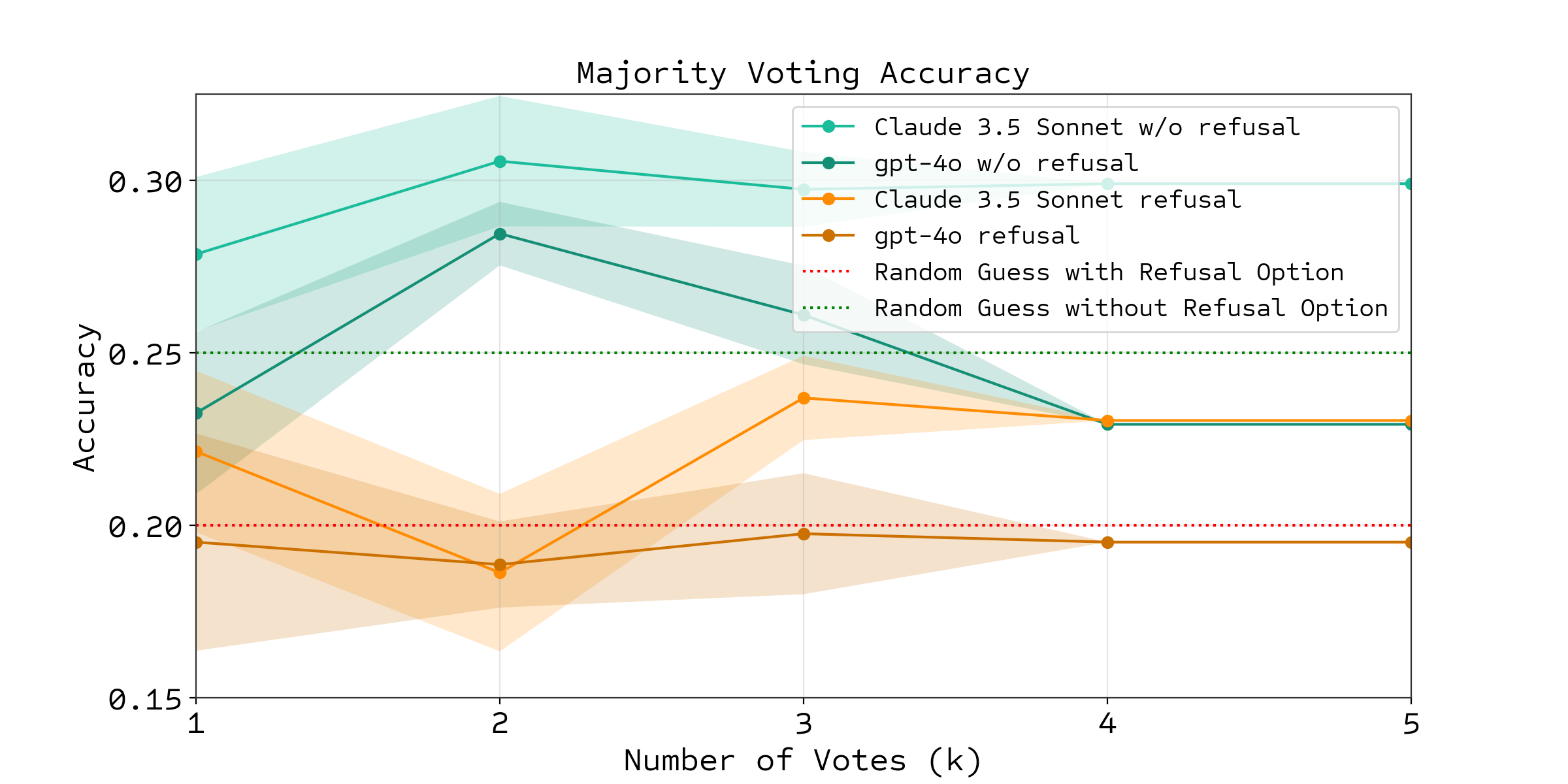 majority_vote_accuracy_refusal_option_comparison.png